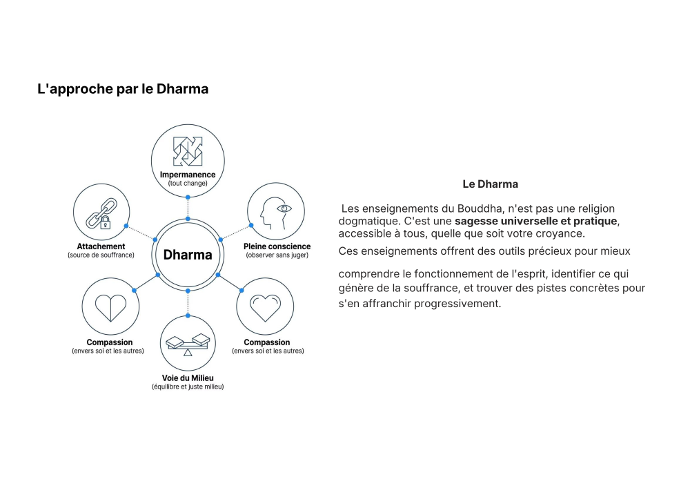 Explication du dharma